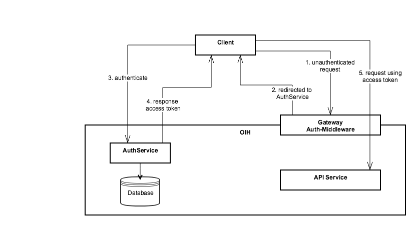 Authentication in OIH