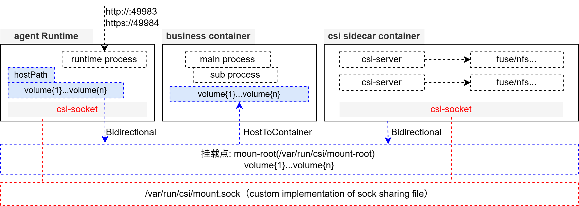 On-Demand CSI Mount Architecture