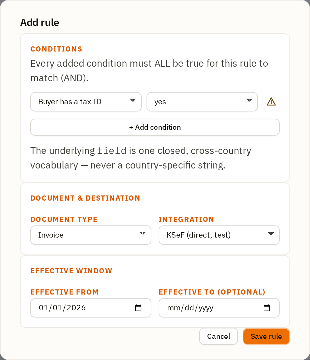 Add rule dialog with three bordered groups: Conditions (a "Buyer has a tax ID / yes" condition row with a small warning glyph beside it, and an Add condition button), Document & destination (Document type = Invoice, Integration = KSeF (direct, test)), and Effective window (Effective from filled, Effective to (optional) empty), with Cancel and Save rule