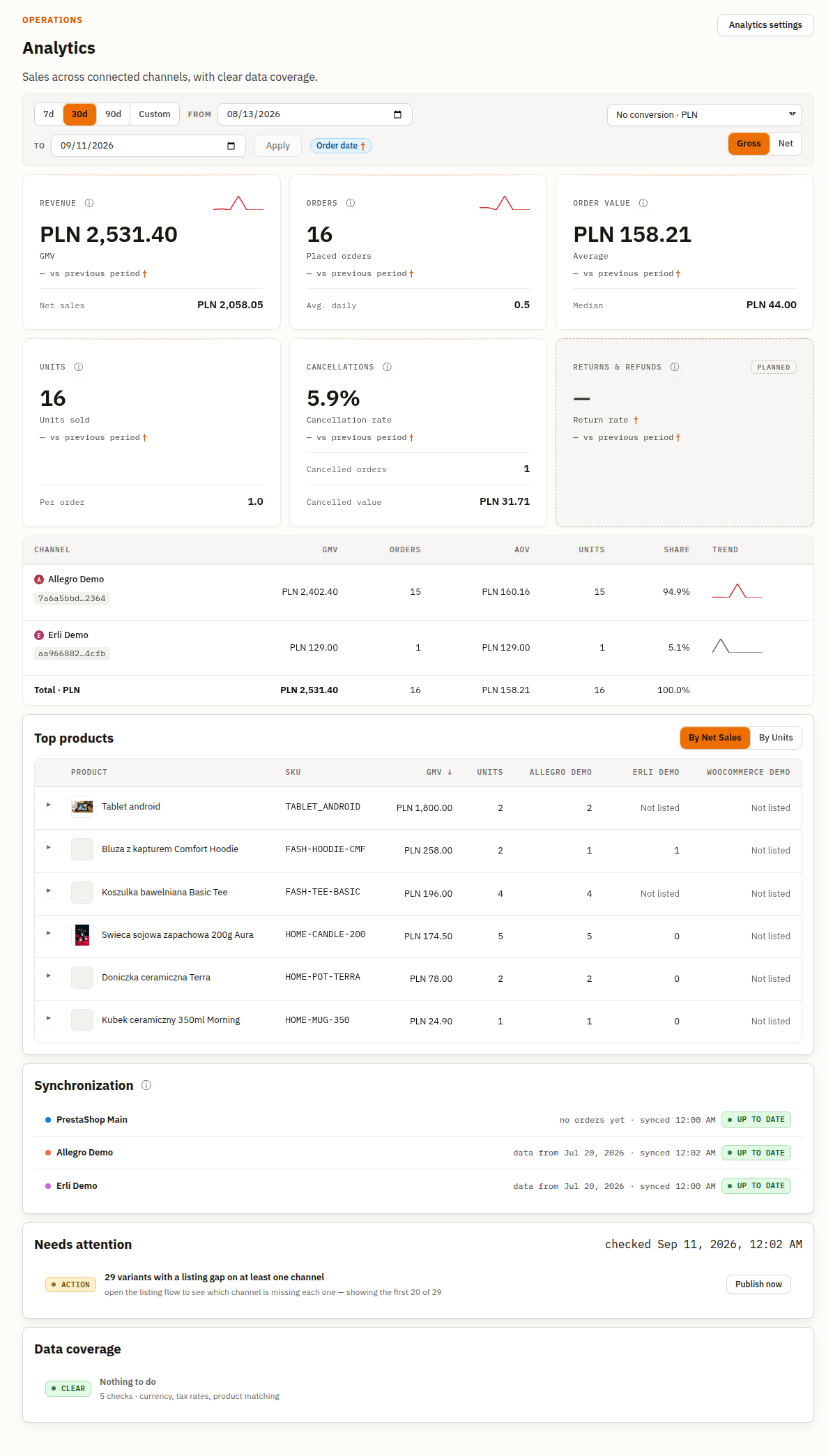 Analytics page — date-range toolbar, KPI strip, channel table, top products, Needs attention, Data coverage, and Synchronization panels