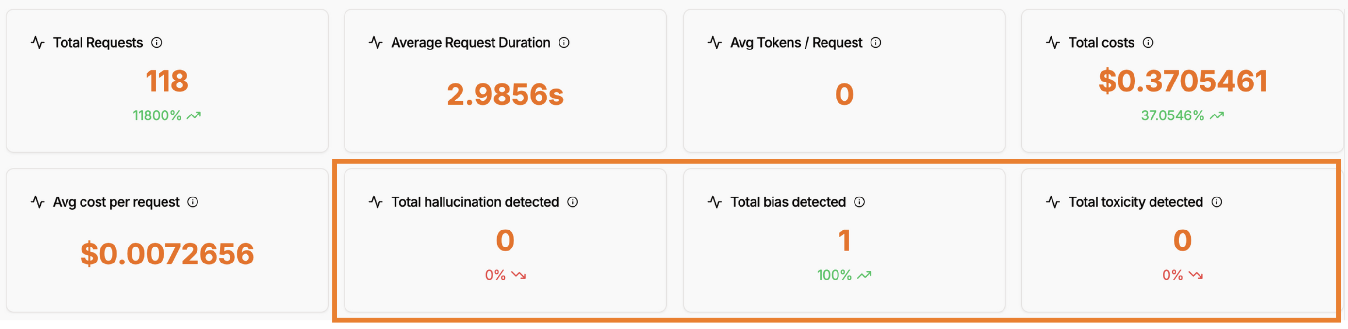 Automated evaluation dashboard with hallucination, bias, and toxicity metrics