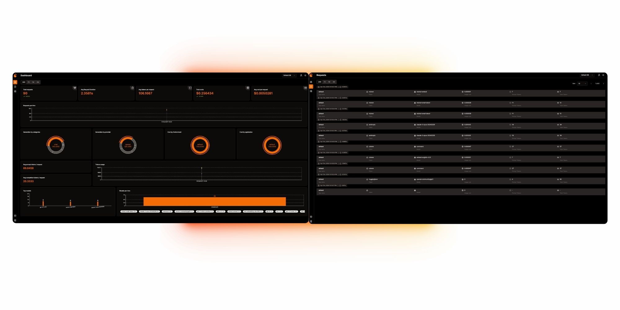 OpenLIT dashboard preview with cost, latency, and usage charts