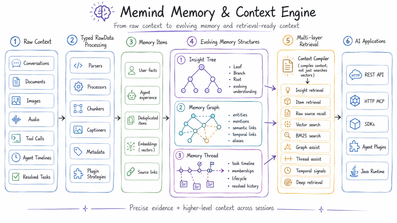 Memind memory and context engine pipeline