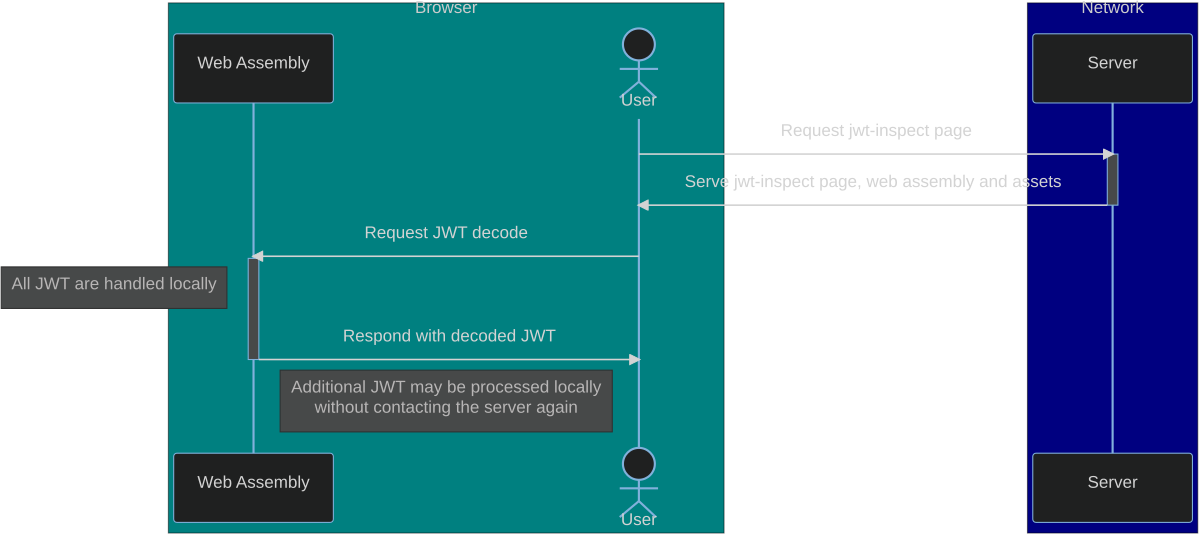 sequence diagram for our JWT Inspect Webpage