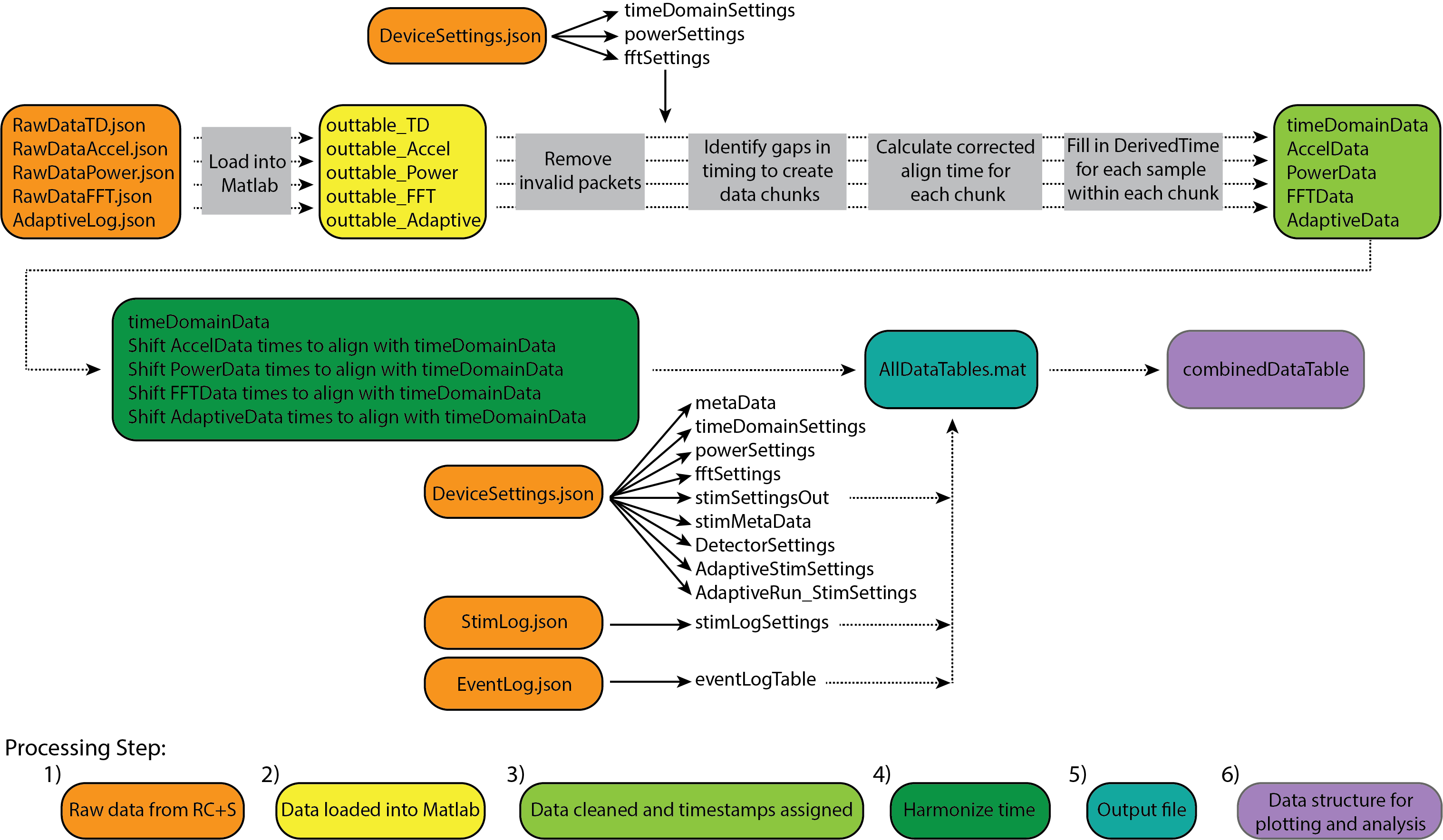 DataFlow