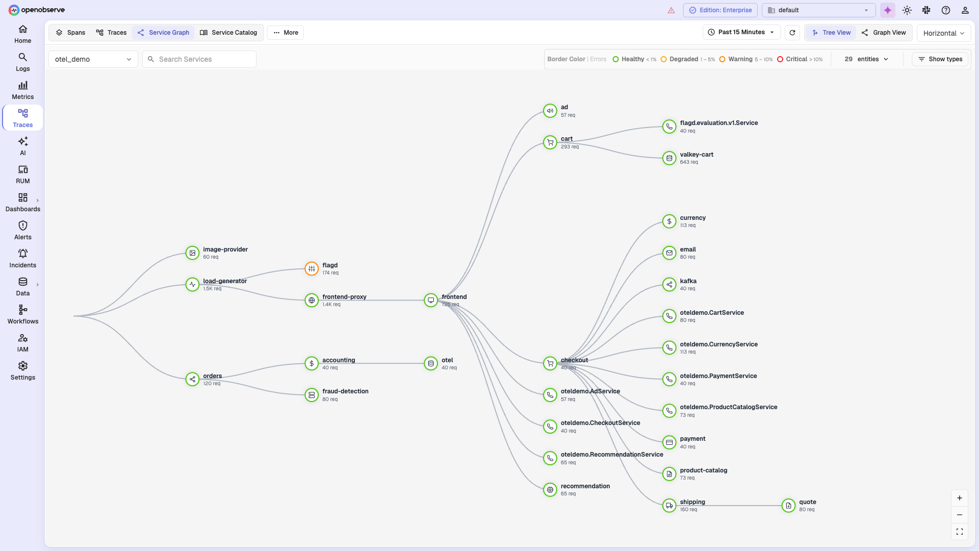 Service dependency graph