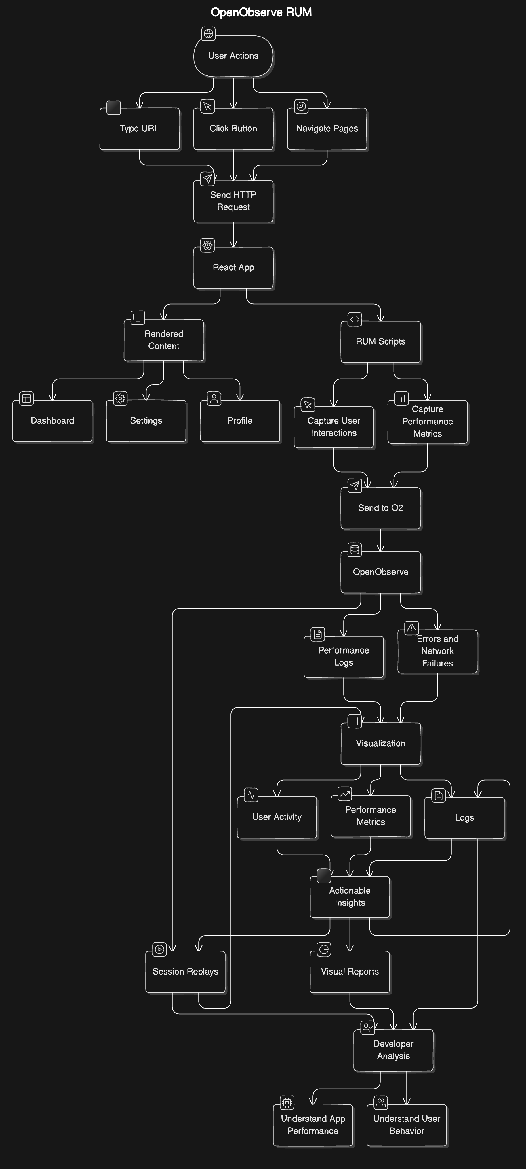 Real User Monitoring Flow