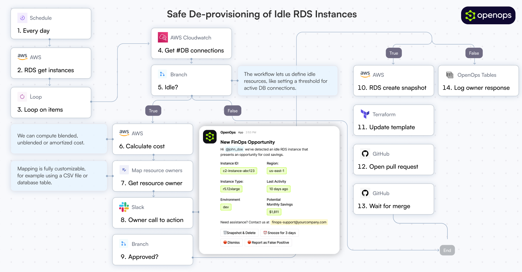 Safe De-provisioning of Idle RDS Instances