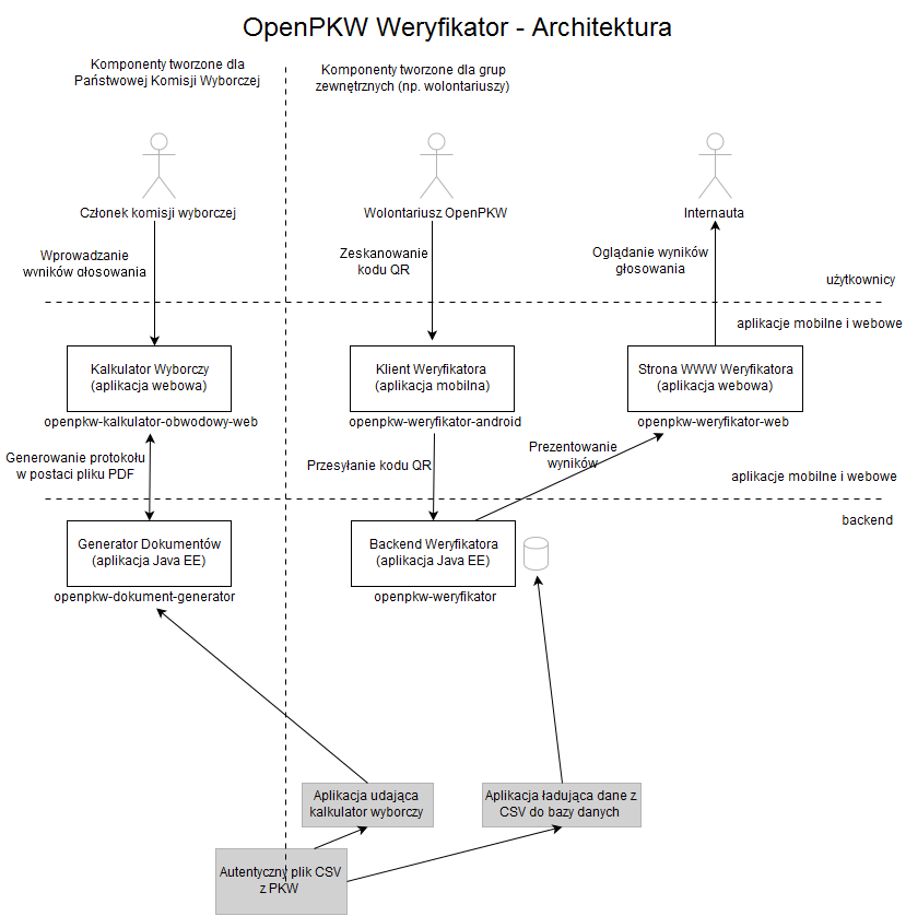 OpenPKW Weryfikator Components