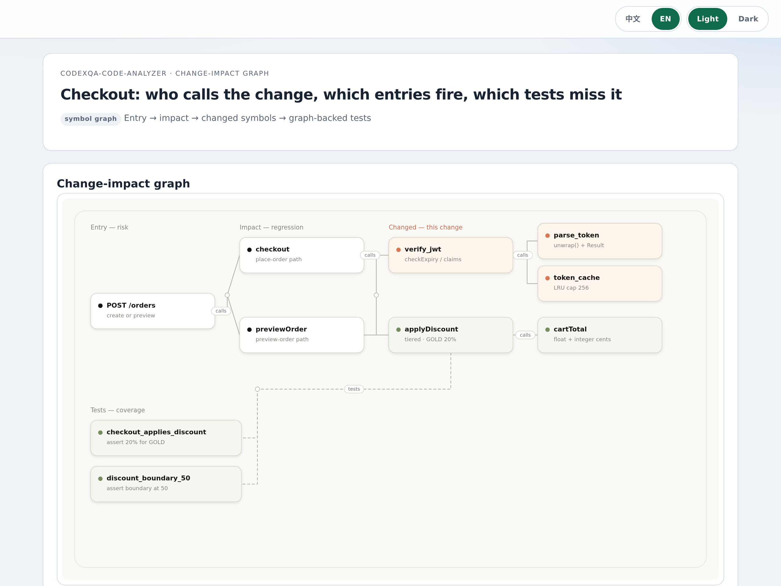 codexqa-code-analyzer change-impact graph