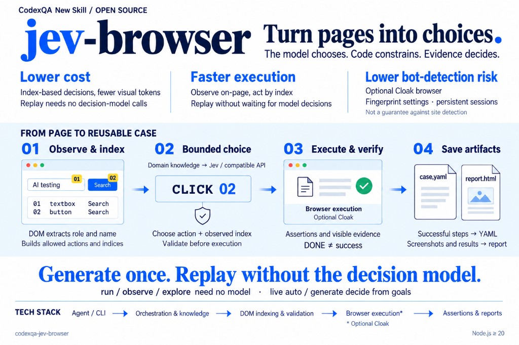 Jev Browser: turn the page into a multiple-choice question