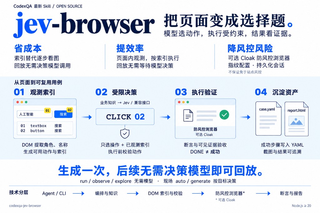 Jev Browser：把页面变成选择题