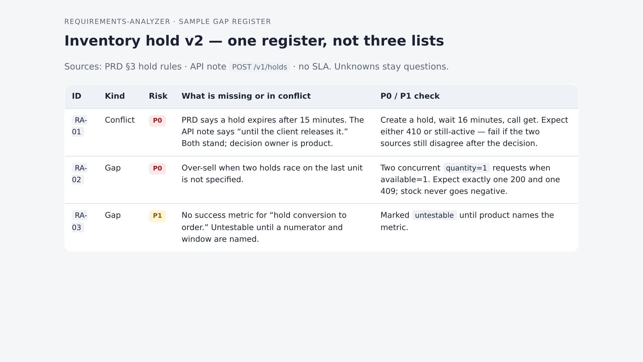 Sample requirements-analyzer gap register
