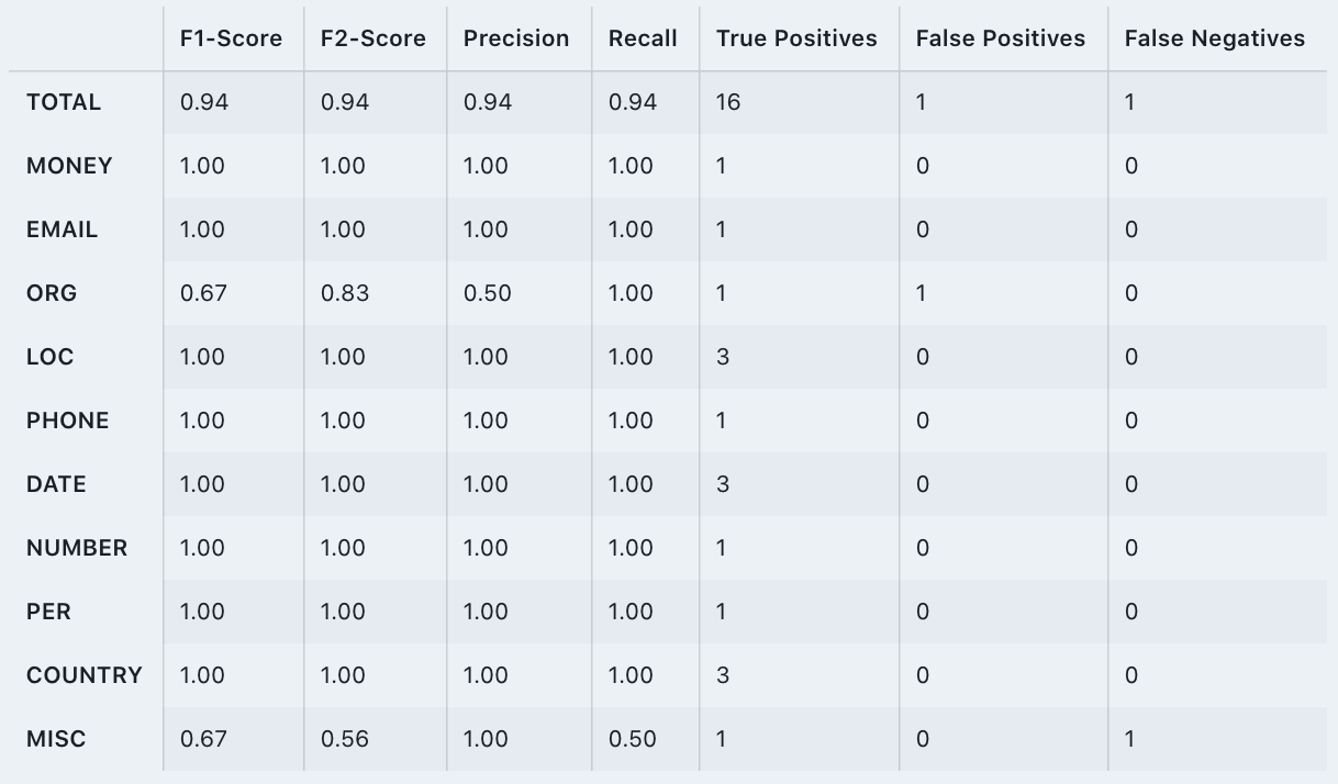 Show scores and metrics for the automatic detection of personal data