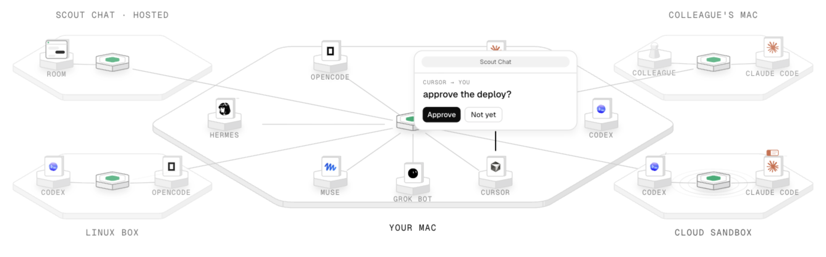 Scout connects agents on your Mac, a Linux box, a cloud sandbox, a colleague's Mac, and a hosted Scout Chat room. Cursor asks you to approve a deploy.