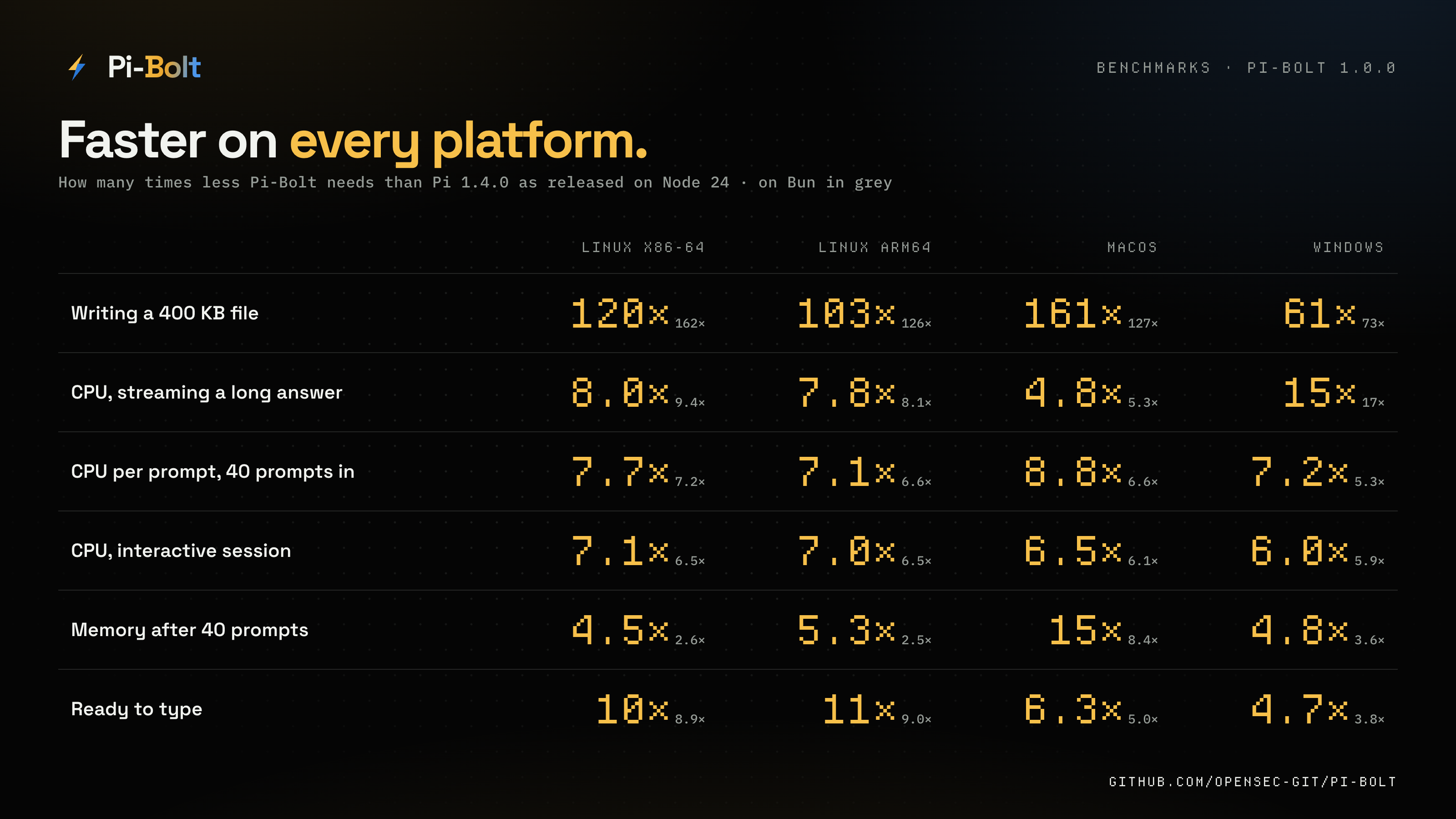 Pi-Bolt 1.0.0 against Pi 1.4.0 as released on Node 24 and on Bun, on Linux x86-64, Linux ARM64, macOS and Windows: 61 to 162 times faster writing a 400 KB file, 4.8 to 17 times less CPU streaming a long answer, 5.3 to 8.8 times less CPU per prompt, 5.9 to 7.1 times less CPU over a session, 2.5 to 15 times less memory, 3.8 to 11 times sooner ready to type