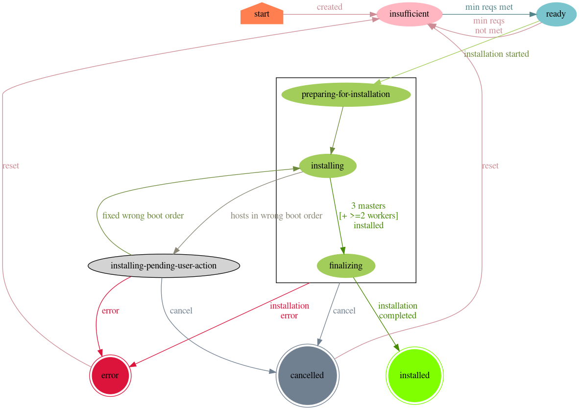 cluster state machine