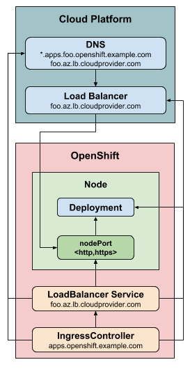 Image of LoadBalancerService