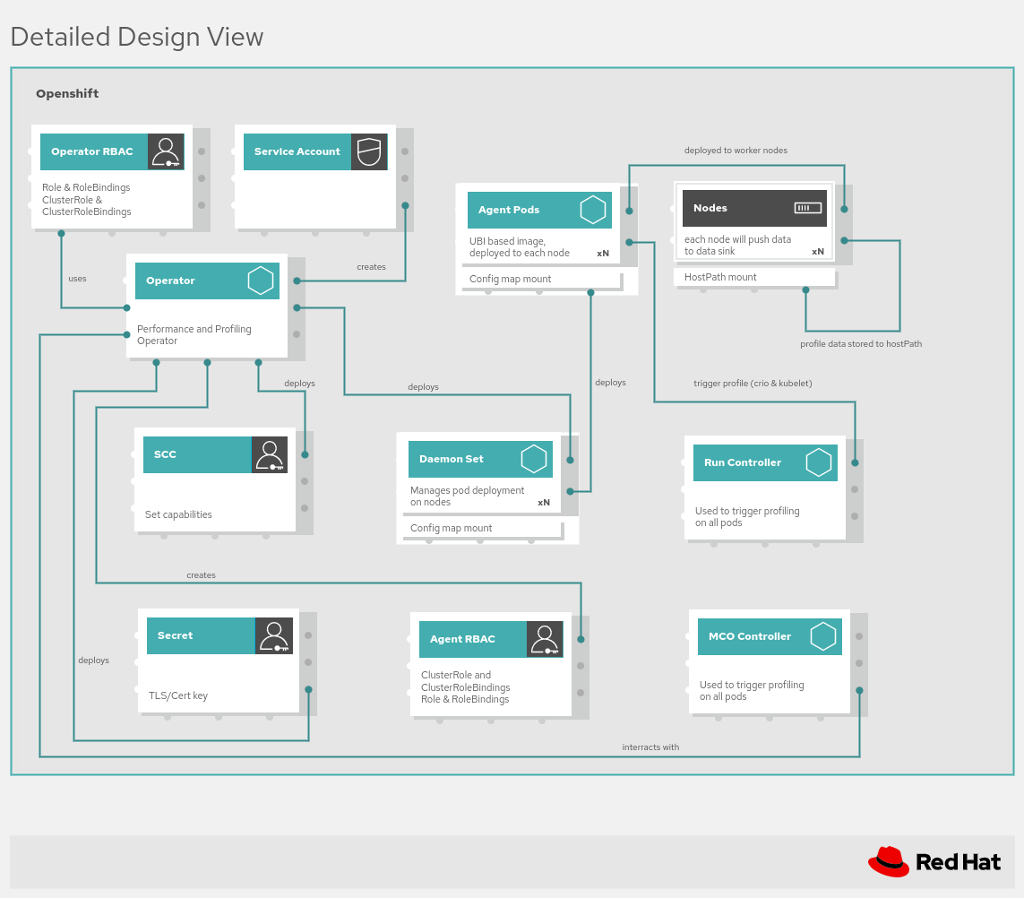 design overview