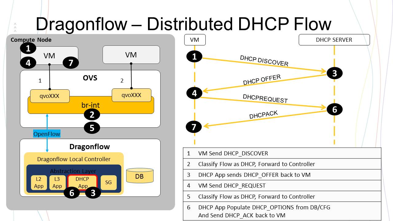 Настройка dhcp на коммутаторе