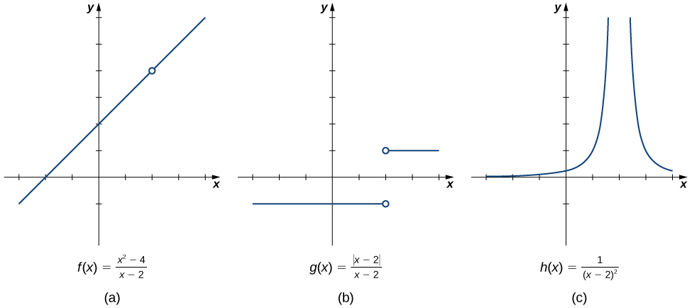 Three graphs of functions. The first is f(x) = (x^2 – 4) / (x-2), which is a line of slope, x intercept (-2,0), and open circle at (2,4). The second is g(x) = |x – 2| / (x-2), which contains two lines: x=1 for x>2 and x=-1 for x<2. There are open circles at both endpoints (2, 1) and (-2, 1). The third is h(x) = 1 / (x-2)^2, in which the function curves asymptotically towards y=0 and x=2 in quadrants one and two.
