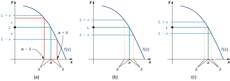 There are three graphs side by side showing possible values of delta, given successively smaller choices of epsilon. Each graph has a decreasing, concave down curve in quadrant one. Each graph has the point (a, L) marked on the curve, where L is the limit of the function at the point where x=a. On either side of L on the y axis, a distance epsilon is marked off - namely, a line is drawn through the function at y = L + epsilon and L – epsilon. As smaller values of epsilon are chosen going from graph one to graph three, smaller values of delta to the left and right of point a can be found so that if we have chosen an x value within delta of a, then the value of f(x) is within epsilon of the limit L.