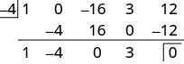 An example of synthetic division for a polynomial. The divisor is -4, and the coefficients of the dividend are 1, 0, -16, 3, 12. The result shows quotient coefficients 1, -4, 0, 3 and a remainder of 0.
