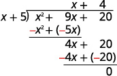 An image illustrating the steps of polynomial long division. The problem shown is the division of the quadratic polynomial (x^2 + 9x + 20) by the linear polynomial (x + 5). The solution demonstrates that the quotient is (x + 4) with a remainder of 0. The process involves dividing leading terms, multiplying, subtracting, and bringing down subsequent terms.