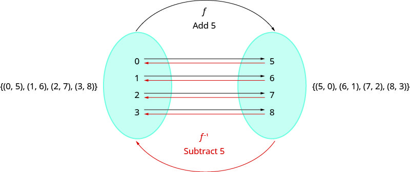 This figure shows the set (0, 5), (1, 6), (2, 7) and (3, 8) on the left side of an oval. The oval contains the numbers 0, 1, 2, and 3. There are black arrows from these numbers that point to the numbers 5, 6, 7, and 8, respectively in a second oval to the right of the first. Above this, there is a black arrow labeled “f add 5” coming from the left oval to the right oval. There are red arrows from the numbers 5, 6, 7, and 8 in the right oval to the numbers 0, 1, 2, and 3, respectively, in the left oval. Below this, we have a red arrow labeled “f with a superscript negative 1” and “subtract 5”. To the right of this, we have the set (5, 0), (6, 1), (7, 2) and (8, 3).
