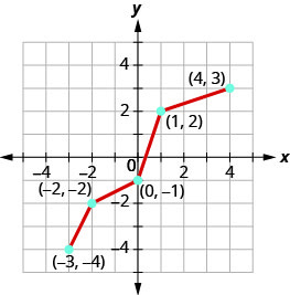 The graph shows a line from (negative 3, negative 4) to (negative 2, negative 2) then to (0, negative 1), then to (1, 2) and then to (4, 3). The graph shows a line from (negative 3, 4) to (0, 3) then to (1, 2) and then to (4, 1).