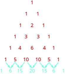 This figure shows Pascal’s Triangle. The first level is 1. The second level is 1, 1. The third level is 1, 2, 1. The fourth level is 1, 3, 3, 1. The fifth level is 1, 4, 6, 4, 1. The sixth level is 1, 5, 10, 10, 5, 1. The seventh level is 1, 6, 15, 20, 15, 6, 1.
