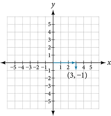 This is an image of an x, y coordinate plane. The x and y axis range from negative 5 to 5. The point (3, -1) is labeled. An arrow extends rightward from the origin 3 units and another arrow extends downward one unit from the end of that arrow to the point.