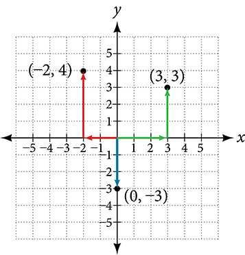 This is an image of a graph on an x, y coordinate plane. The x and y axes range from negative 5 to 5. The points (-2, 4); (3, 3); and (0, -3) are labeled. Arrows extend from the origin to the points.