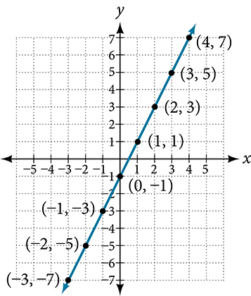 This is a graph of a line on an x, y coordinate plane. The x- and y-axis range from negative 8 to 8. A line passes through the points (-3, -7); (-2, -5); (-1, -3); (0, -1); (1, 1); (2, 3); and (3, 5).
