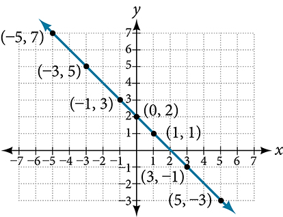 This image is a graph of a line on an x, y coordinate plane. The x-axis includes numbers that range from negative 7 to 7. The y-axis includes numbers that range from negative 5 to 8. A line passes through the points: (-5, 7); (-3, 5); (-1, 3); (0, 2); (1, 1); (3, -1); and (5, -3).