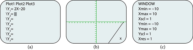 This is an image of three side-by-side calculator screen captures. The first screen is the plot screen with the function y sub 1 equals two times x minus twenty. The second screen shows the plotted line on the coordinate plane. The third screen shows the window edit screen with the following settings: Xmin = -10; Xmax = 10; Xscl = 1; Ymin = -10; Ymax = 10; Yscl = 1; Xres = 1.