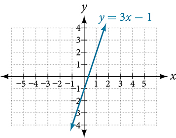 This is an image of a line graph on an x, y coordinate plane. The x and y-axis range from negative 4 to 4. The function y = 3x – 1 is plotted on the coordinate plane