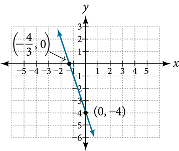 This is an image of a line graph on an x, y coordinate plane. The x-axis ranges from negative 5 to 5. The y-axis ranges from negative 6 to 3. The line passes through the points (-4/3, 0) and (0, -4).