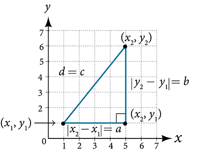This is an image of a triangle on an x, y coordinate plane. The x and y axes range from 0 to 7. The points (x sub 1, y sub 1); (x sub 2, y sub 1); and (x sub 2, y sub 2) are labeled and connected to form a triangle. Along the base of the triangle, the following equation is displayed: the absolute value of x sub 2 minus x sub 1 equals a. The hypotenuse of the triangle is labeled: d = c. The remaining side is labeled: the absolute value of y sub 2 minus y sub 1 equals b.