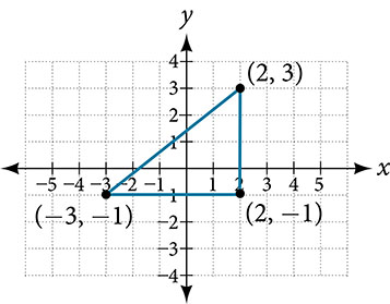 This is an image of a triangle on an x, y coordinate plane. The x-axis ranges from negative 4 to 4. The y-axis ranges from negative 2 to 4. The points (-3, -1); (2, -1); and (2, 3) are plotted and labeled on the graph. The points are connected to form a triangle