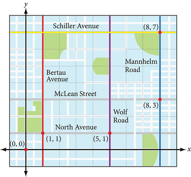 This is an image of a road map of a city. The point (1, 1) is on North Avenue and Bertau Avenue. The point (5, 1) is on North Avenue and Wolf Road. The point (8, 3) is on Mannheim Road and McLean Street. The point (8, 7) is on Mannheim Road and Schiller Avenue.