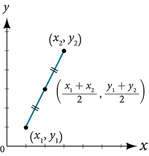 This is a line graph on an x, y coordinate plane with the x and y axes ranging from 0 to 6. The points (x sub 1, y sub 1), (x sub 2, y sub 2), and (x sub 1 plus x sub 2 all over 2, y sub 1 plus y sub 2 all over 2) are plotted. A straight line runs through these three points. Pairs of short parallel lines bisect the two sections of the line to note that they are equivalent.