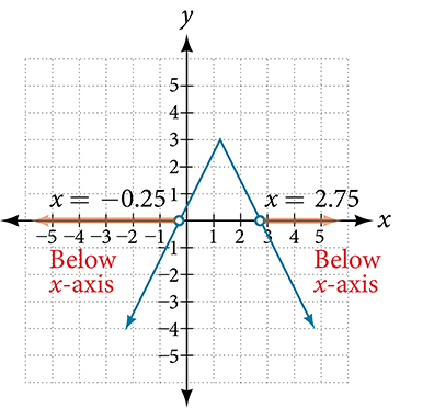 A coordinate plan with the x-axis ranging from -5 to 5 and the y-axis ranging from -4 to 4. The function y = -1/2|4x – 5| + 3 is graphed. An open circle appears at the point -0.25 and an arrow