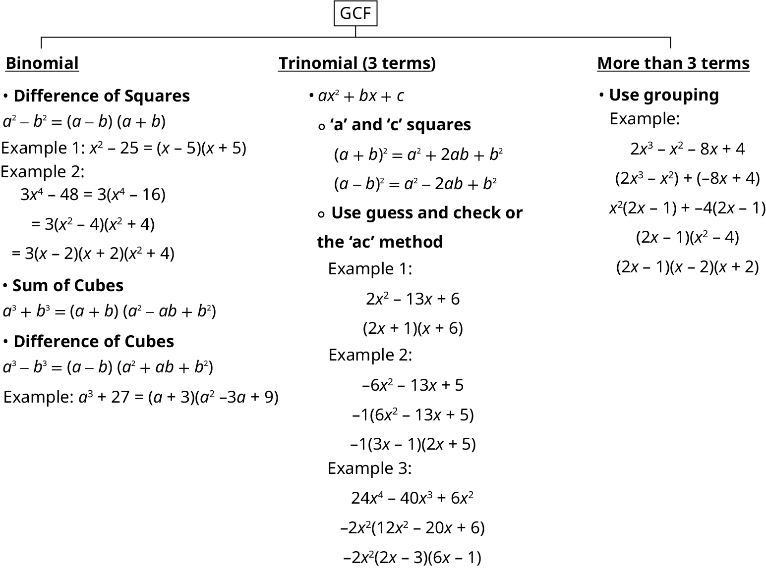 A diagram illustrating methods for factoring polynomials, categorized by the number of terms. It includes techniques for binomials (Difference of Squares, Sum of Cubes, Difference of Cubes), trinomials (general ax^2+bx+c form, 'a' and 'c' squares, guess and check, or the 'ac' method), and polynomials with more than 3 terms (using grouping).