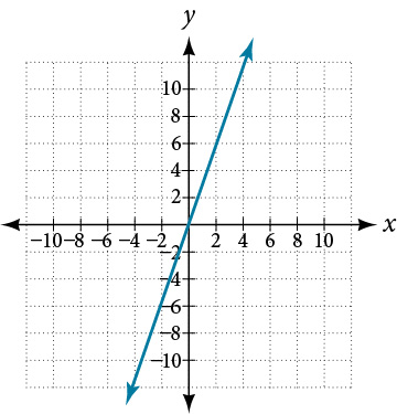 A graph showing a straight blue line on a Cartesian coordinate system. The line passes through the origin (0,0) and has a positive slope, extending from the bottom left to the top right of the graph.