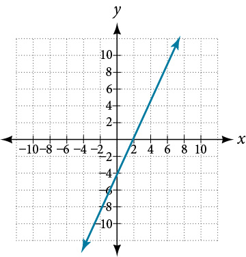 A graph of a straight line in a Cartesian coordinate system. The line passes through the y-axis at (0, -2) and the x-axis at (1, 0), extending with a positive slope.