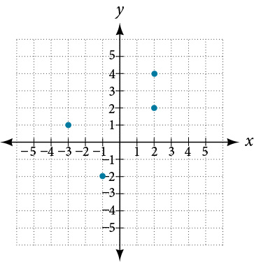 A scatter plot displaying four blue points on a Cartesian coordinate plane. The points are located at (-3, 1), (-1, -2), (2, 2), and (2, 4).