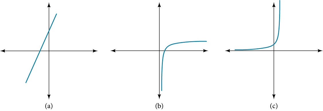 The image shows three scatter diagrams: linear, exponential, and logarithmic.