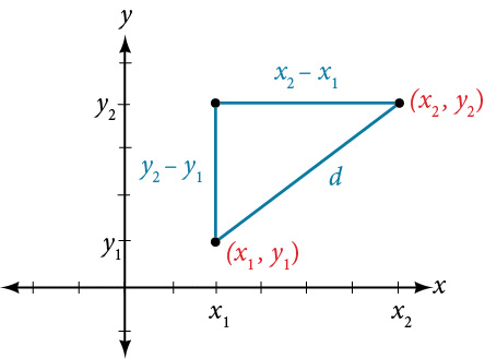 distance formula graph