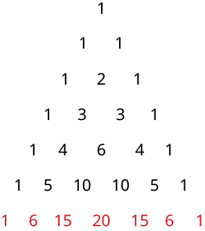 The image displays Pascal's Triangle, a triangular array of binomial coefficients. The first seven rows are shown, with the numbers in the last row (1, 6, 15, 20, 15, 6, 1) highlighted in red. Each number in the triangle is the sum of the two numbers directly above it, and the rows represent the coefficients of binomial expansions.